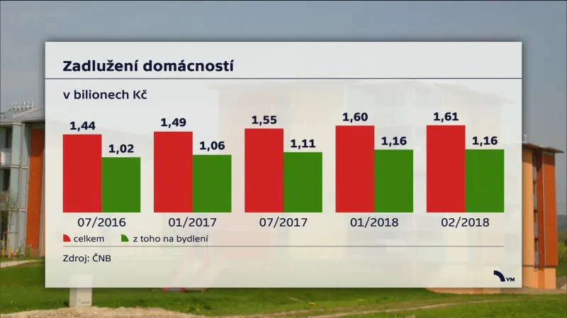 Zadluženost domácností