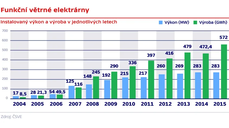 Funkční větrné elektrárny