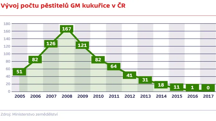 Vývoj počtu pěstitelů GM kukuřice v ČR v letech 2005–2018