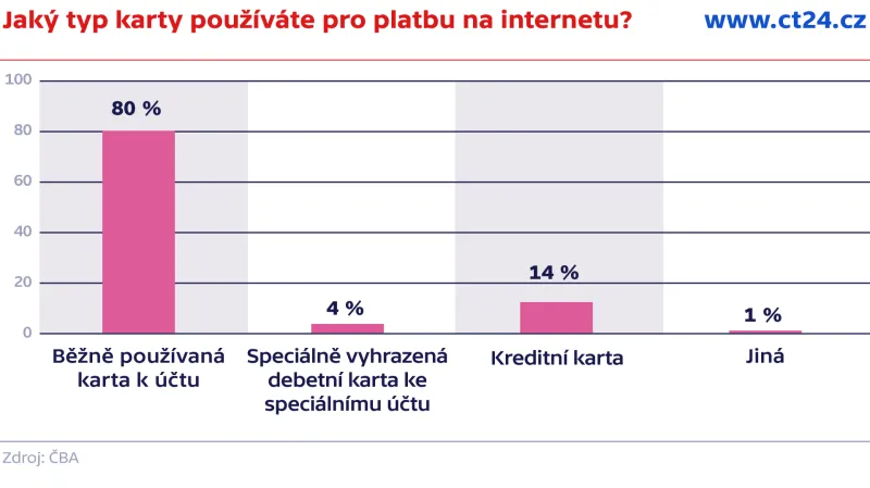 Jaký typ karty používáte pro platbu na internetu?