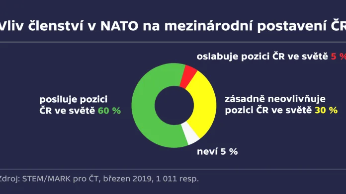 Průzkum spokojenosti s členstvím v NATO