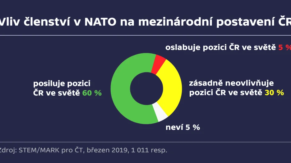 Průzkum spokojenosti s členstvím v NATO