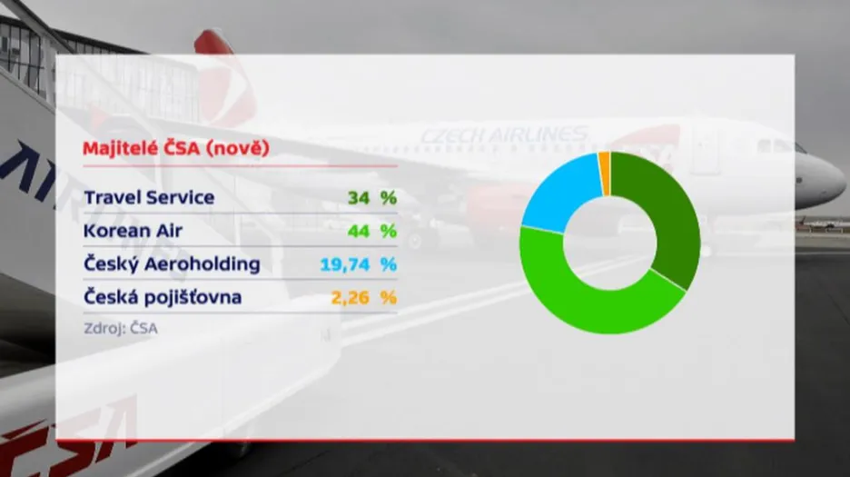 Vlastníci ČSA