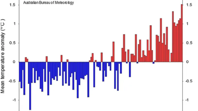 Odchylka průměrné roční teploty (vůči období 1961–1990) za celou Austrálii od roku 1900, nejvyšší sloupeček patří roku 2019