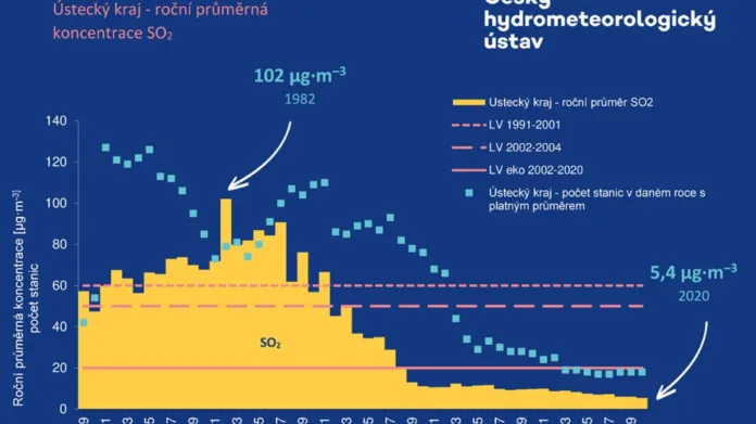 Infografika ukazuje, jak se měnila kvalita ovzduší v Československu a Česku v dlouhodobém hledisku na příkladu oxidu siřičitého v Ústeckém kraji, kde byla tato látka zejména v minulém století velmi problematická