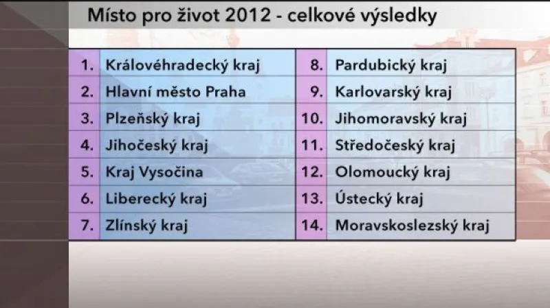 Vítězem Místa pro život je Královéhradecký kraj