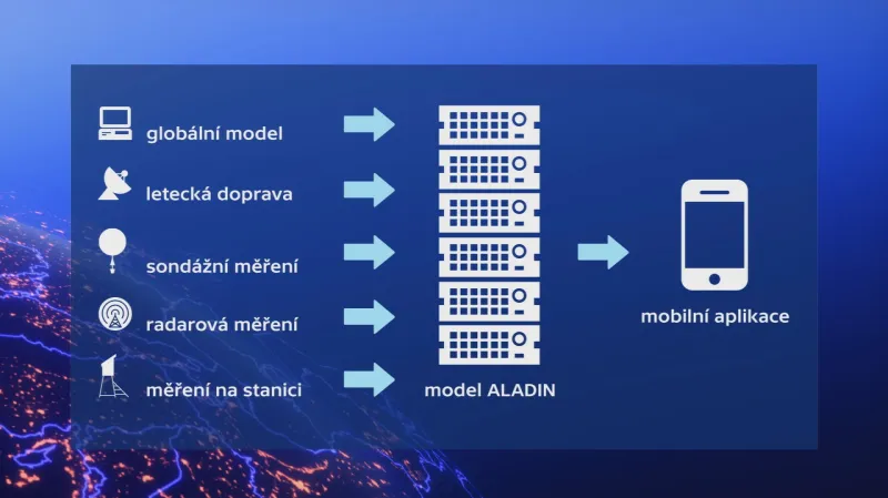 Jak vzniká model Aladin?