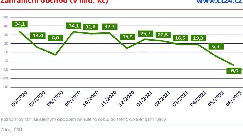 Zahraniční obchod (v mld. Kč)