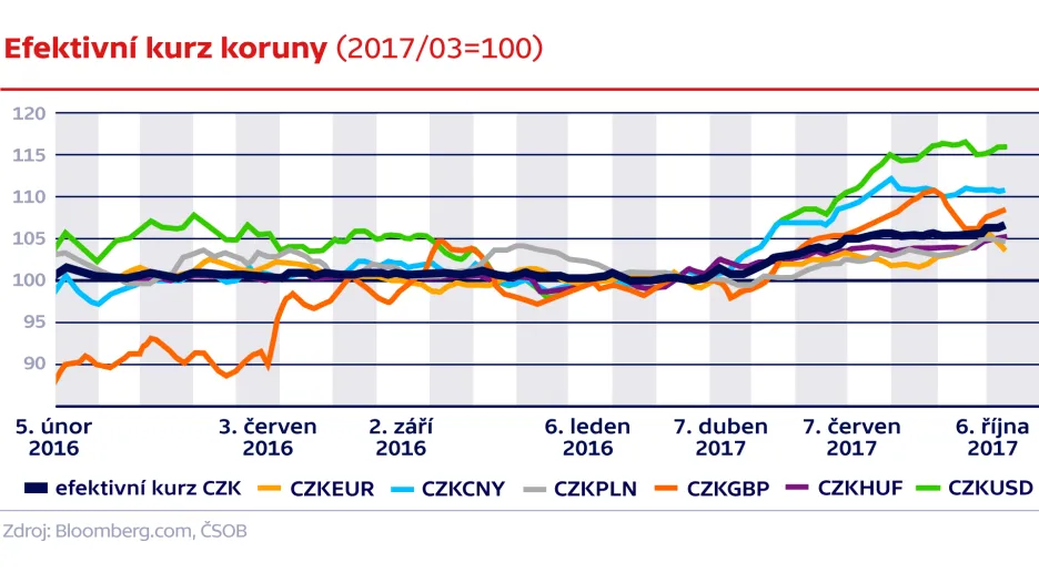 Efektivní kurz koruny