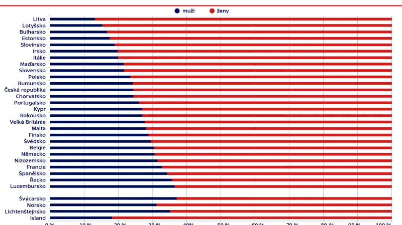 Procento učitelů na ZŠ a SŠ podle pohlaví