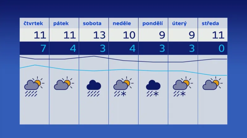 Týdenní předpověď počasí