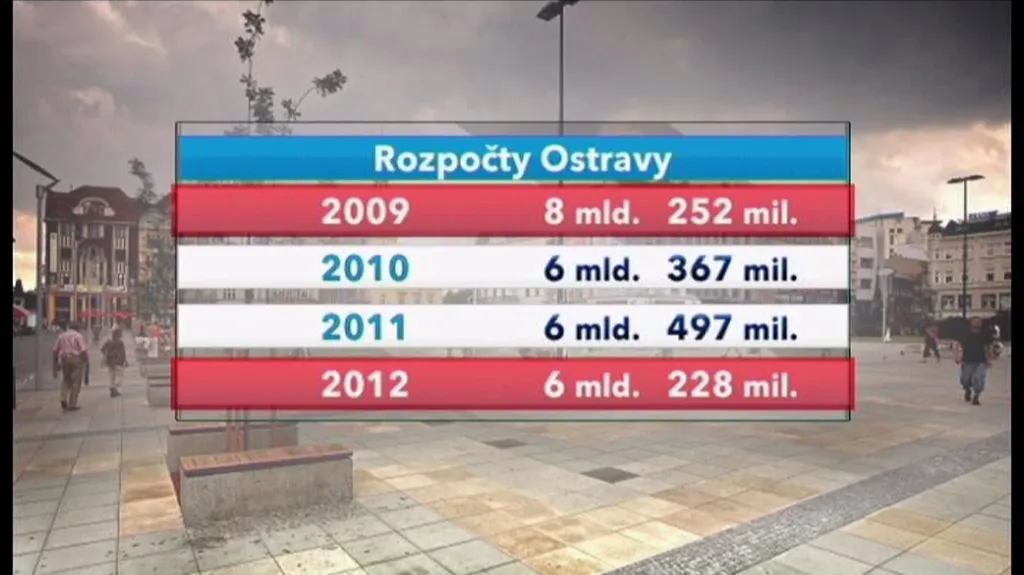 Rozpočet Ostravy
