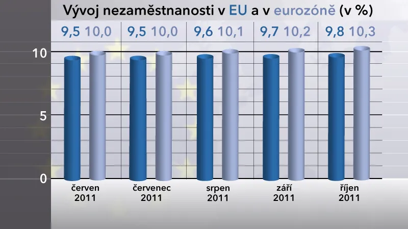 Vývoj nezaměstnanosti v EU a v eurozóně