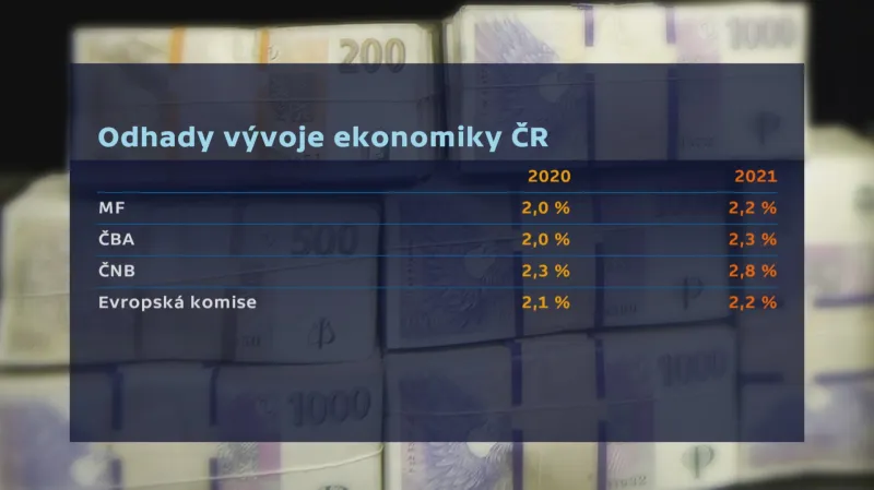 Odhady vývoje ekonomiky