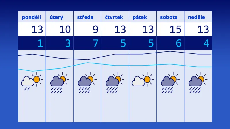 Počasí 22.–28. 10.