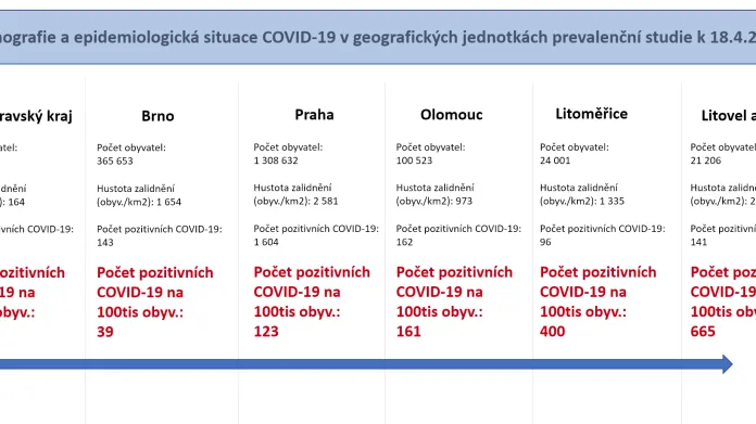 Počet pozitivně testovaných na COVID-19 v jednotlivých regionech k 18. 4. 2020