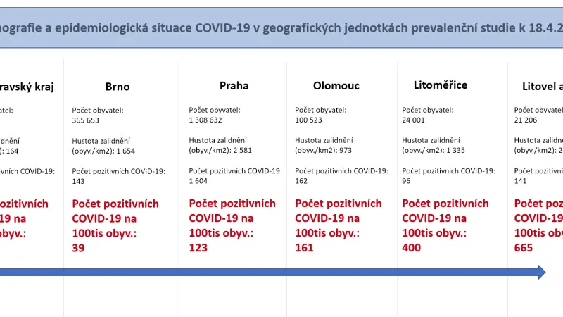 Počet pozitivně testovaných na COVID-19 v jednotlivých regionech k 18. 4. 2020