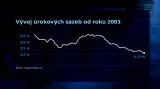 Vývoj úrokových sazeb od roku 2003
