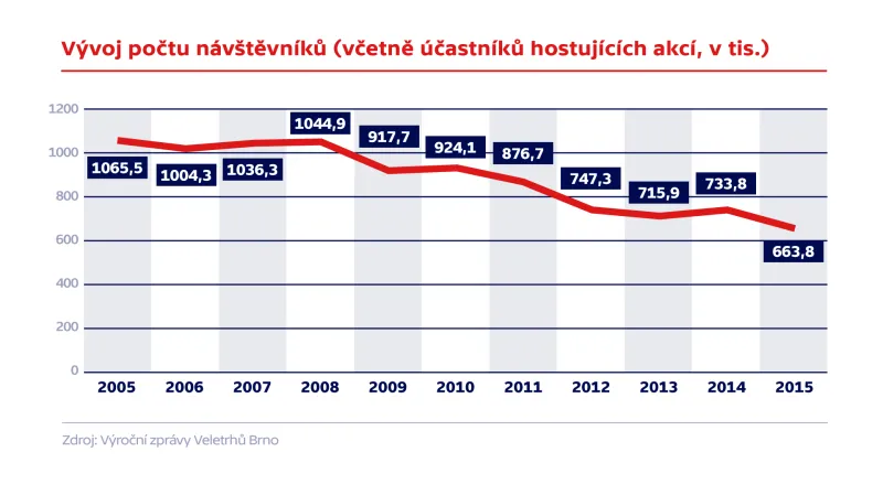 Vývoj počtu návštěvníků
