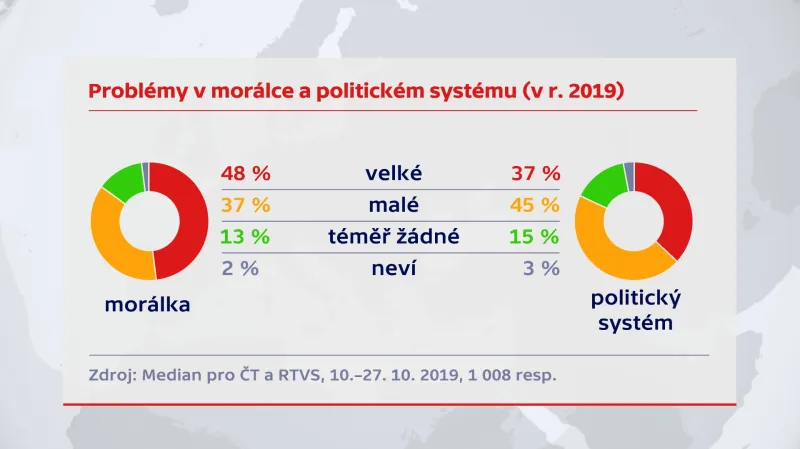 Porevoluční problémy