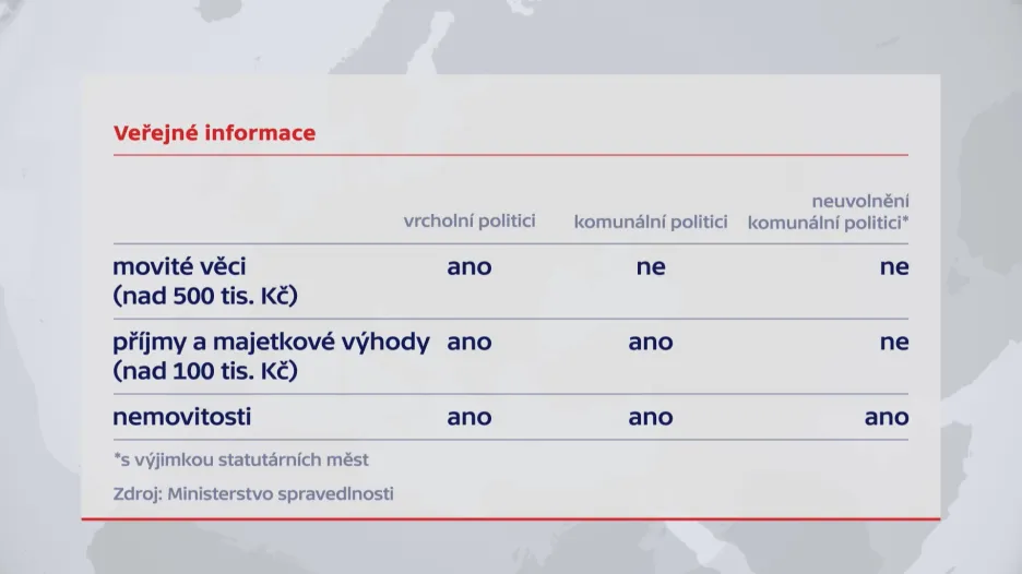 Veřejné informace o majetku funkcionářů