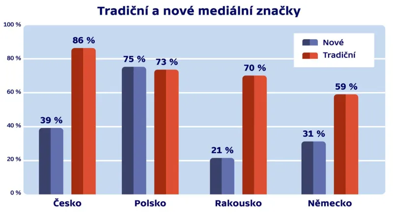 Výzkum Reuters Institute - Tradiční a nové značky
