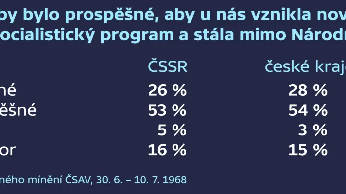 Průzkum z července 1968