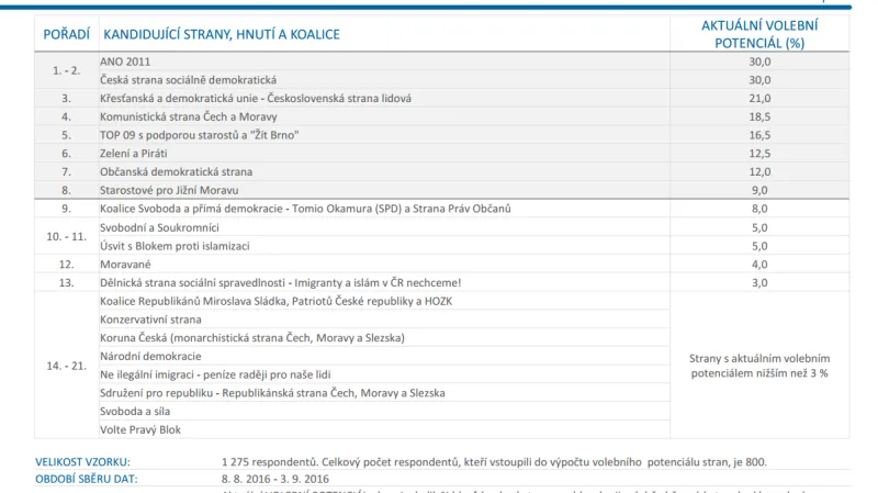 Výsledky volebního potenciálu v Jihomoravském kraji