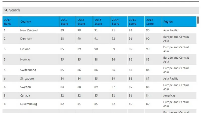 Index vnímání korupce