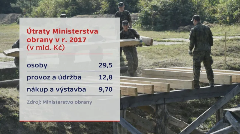 Útraty ministerstva obrany v roce 2017