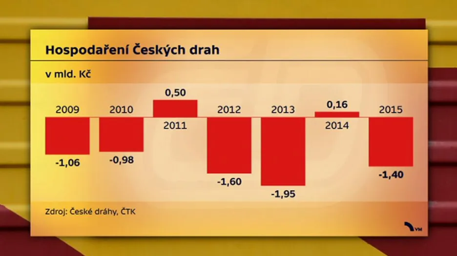 Ztráty Českých drah