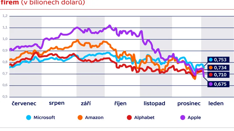 Vývoj tržní kapitalizace nejhodnotnějších veřejně obchodovaných firem (v bilionech dolarů)