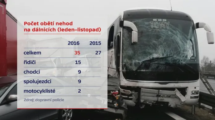Počet obětí nehod na dálnicích (leden až listopad 2016)