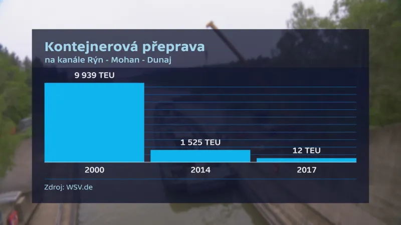 Kontejnerová přeprava na kanálu Rýn–Mohan–Dunaj