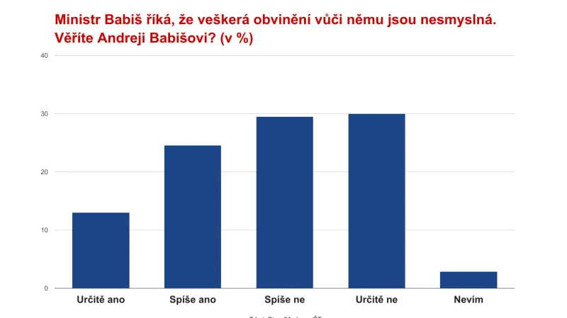 Průzkum ČT: Co si myslí voliči o aktuální politické situaci