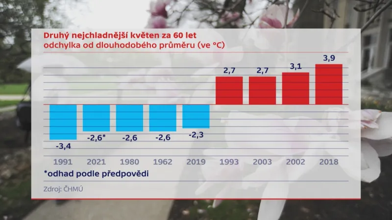 Druhý nejchladnější květen