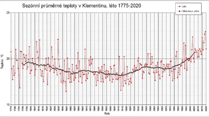 Průměrné sezonní teploty v Praze-Klementinu za léto od roku 1775 do roku 2020