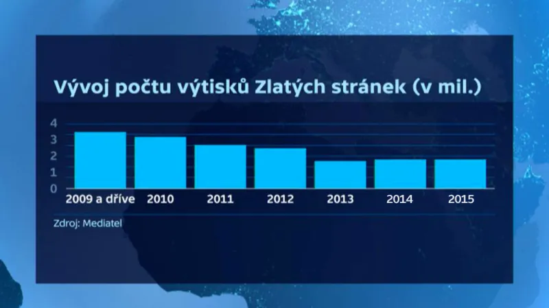 Vývoj počtu výtisků Zlatých stránek