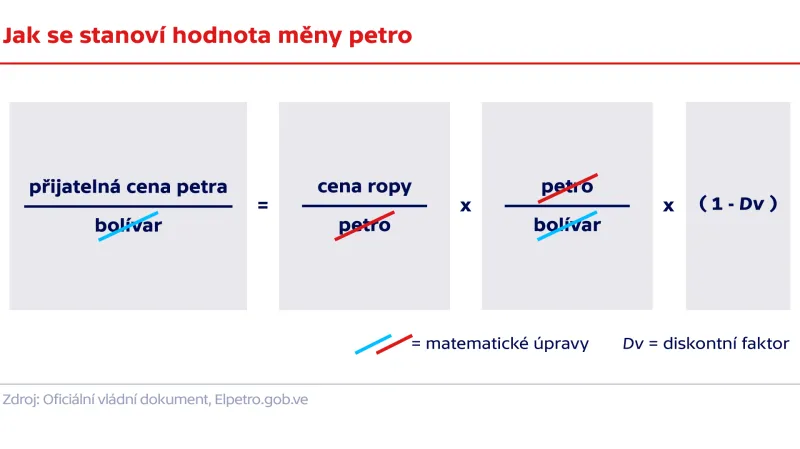 Jak se stanoví hodnota měny petro