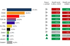 Preference koaličních stran klesly, nejvíc v případě hnutí ANO