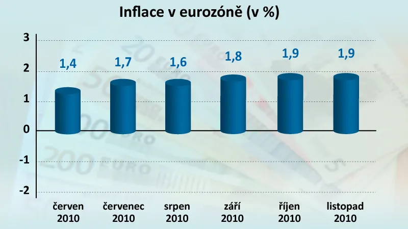 Inflace v eurozóně