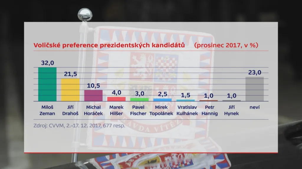 Voličské preference prezidentských kandidátů (prosinec 2017)