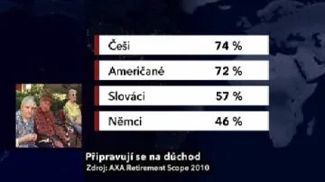 Češi a finanční příprava důchod