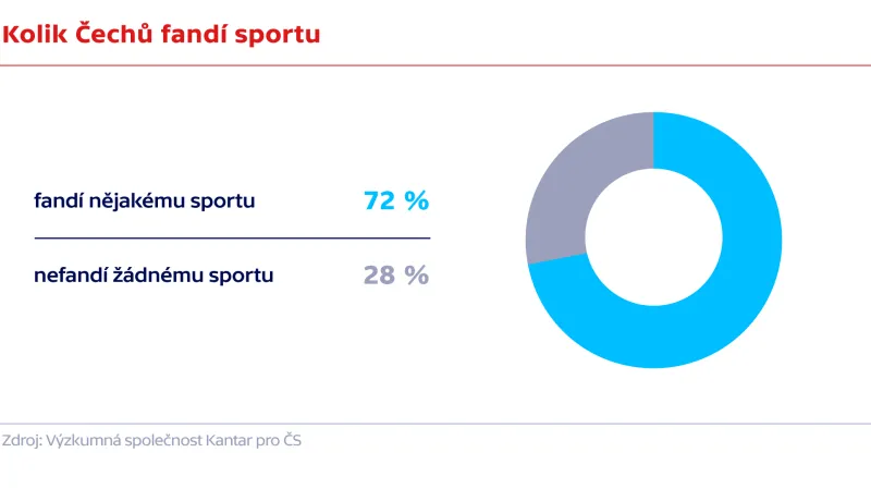 Kolik Čechů fandí sportu