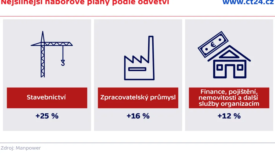 Nejsilnější náborové plány podle odvětví