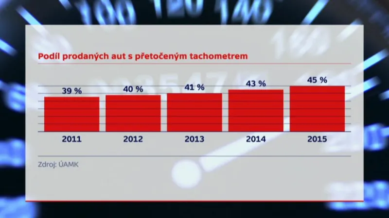 Vývoj podílu prodaných aut s přetočeným tachometrem