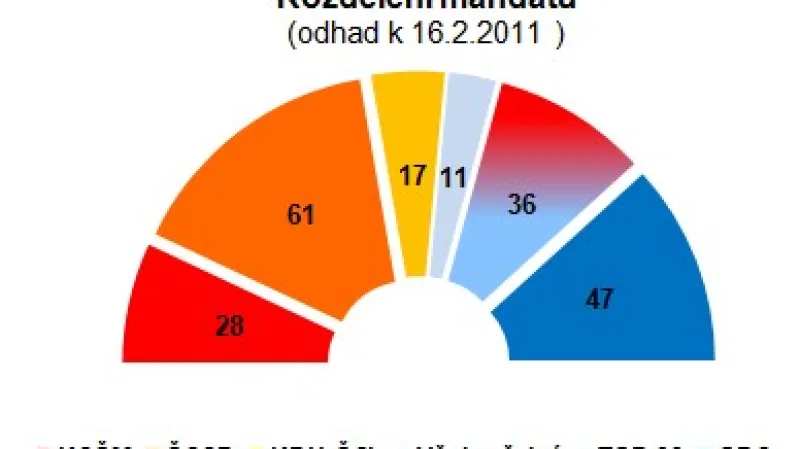Současná vládní koalice by po případných únorových volbách získala ve sněmovně jen 94 mandátů. Vyplývá to z únorového volebního modelu agentury Factum Invenio.