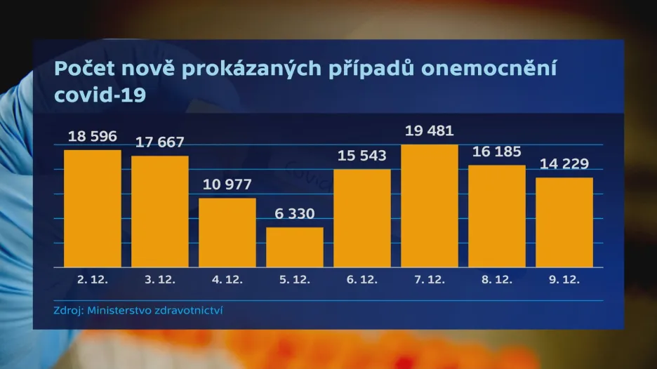 Počet nově potvrzených případů covidu-19