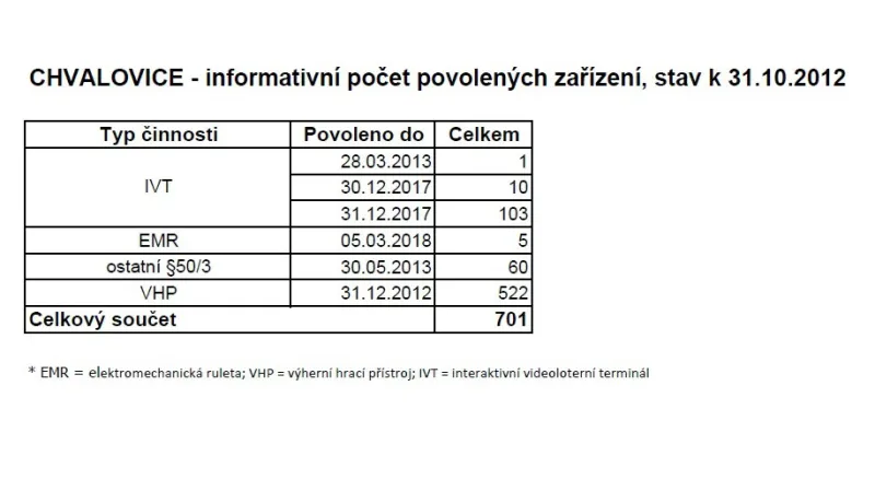 Počet hazardních zařízení registrovaných ve Chvalovicích