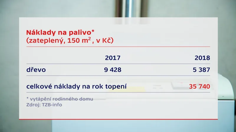 Náklady na topení – DŘEVO
